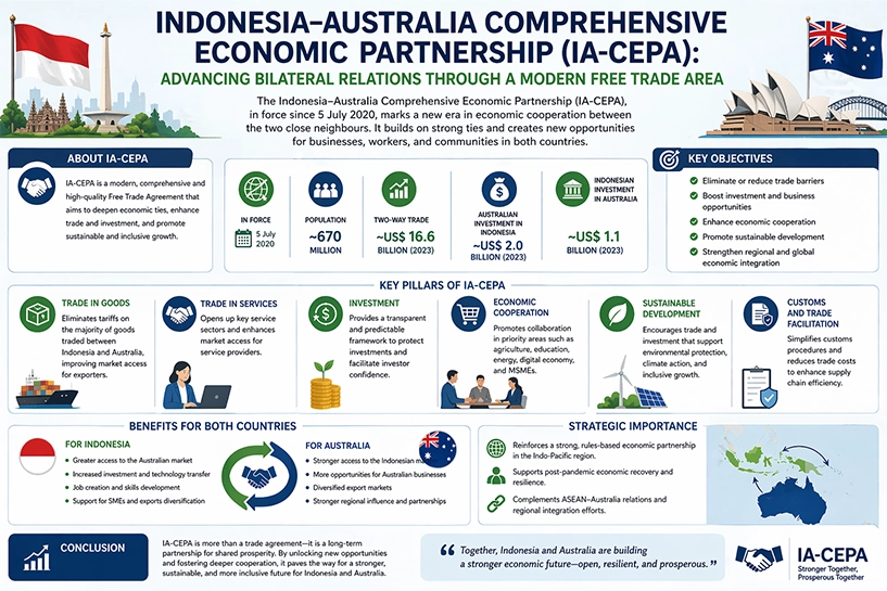 Indonesia–Australia Comprehensive Economic Partnership (IA-CEPA): Advancing Bilateral Relations through a Modern Free Trade Area