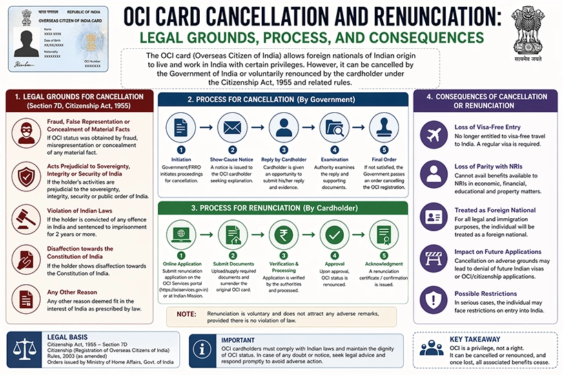 OCI Card Cancellation and Renunciation: Legal Grounds, Process, and Consequences