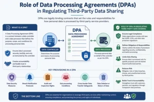 Role of Data Processing Agreements (DPAs) in Regulating Third-Party Data Sharing
